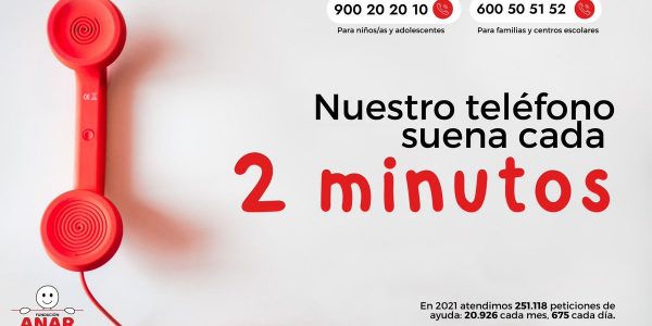 La Fundación Anar recibe una llamada cada dos minutos