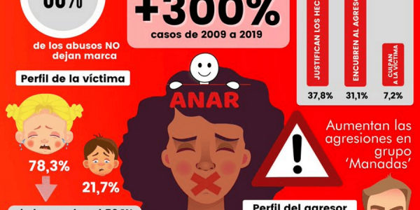 Cartel de la Fundación Anar alertando del incremento de casos de violencia contra los menores