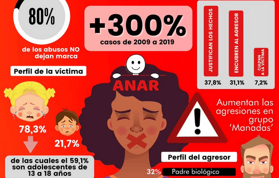 Cartel de la Fundación Anar alertando del incremento de casos de violencia contra los menores