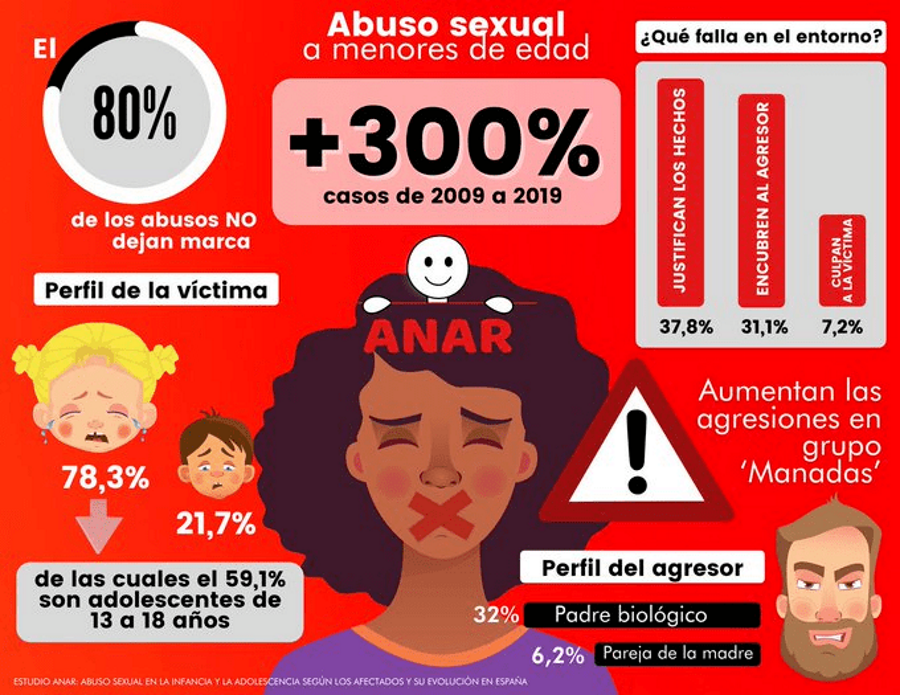 Cartel de la Fundación Anar alertando del incremento de casos de violencia contra los menores Cartel de la Fundación Anar alertando del incremento de casos de violencia contra los menores