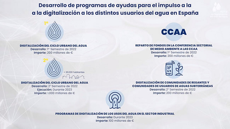 Ayudas a la digitalización del ciclo de agua