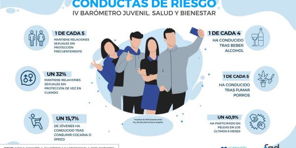 Conductas de riesgo entre los jóvenes | Imagen: FAD Juventud