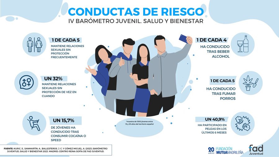 Conductas de riesgo entre los jóvenes | Imagen: FAD Juventud