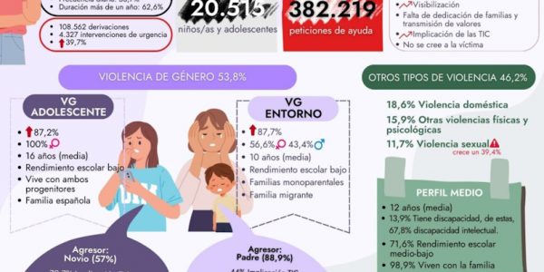Infografía del estudio de evolución de la violencia contra las mujeres en la infancia y la adolescencia 2018-22 | Fundación ANAR