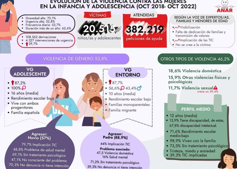 Infografía del estudio de evolución de la violencia contra las mujeres en la infancia y la adolescencia 2018-22 | Fundación ANAR