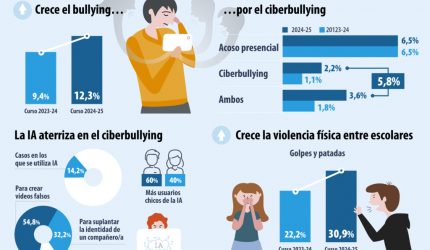 Uno de cada diez alumnos sufre acoso y la IA ya aparece en el 14,2% de ...